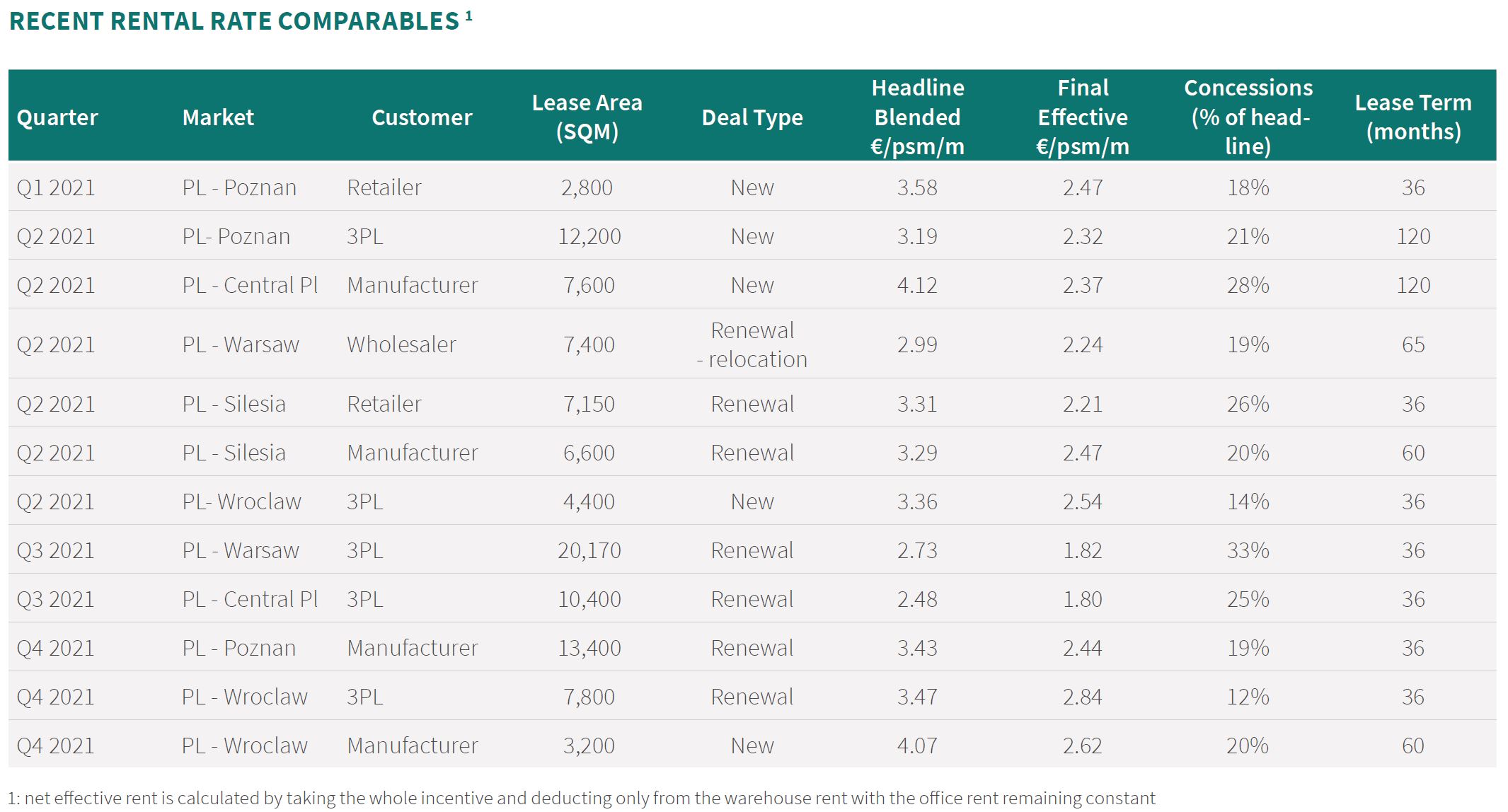 RECENT RENTAL RATE COMPARABLES 1