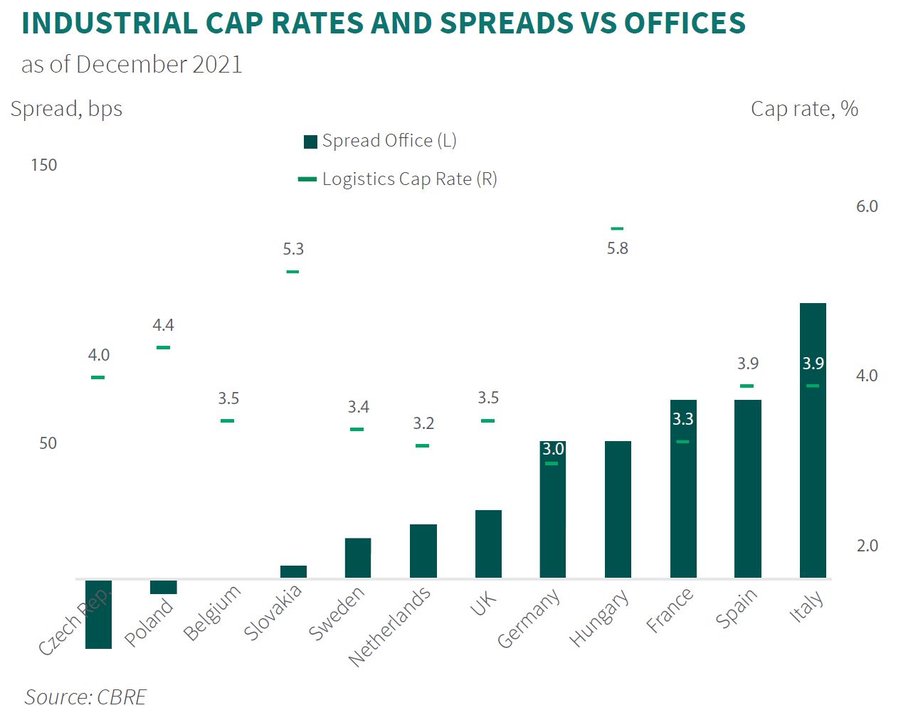INDUSTRIAL CAP RATES AND SPREADS VS 10-YR BOND RATES