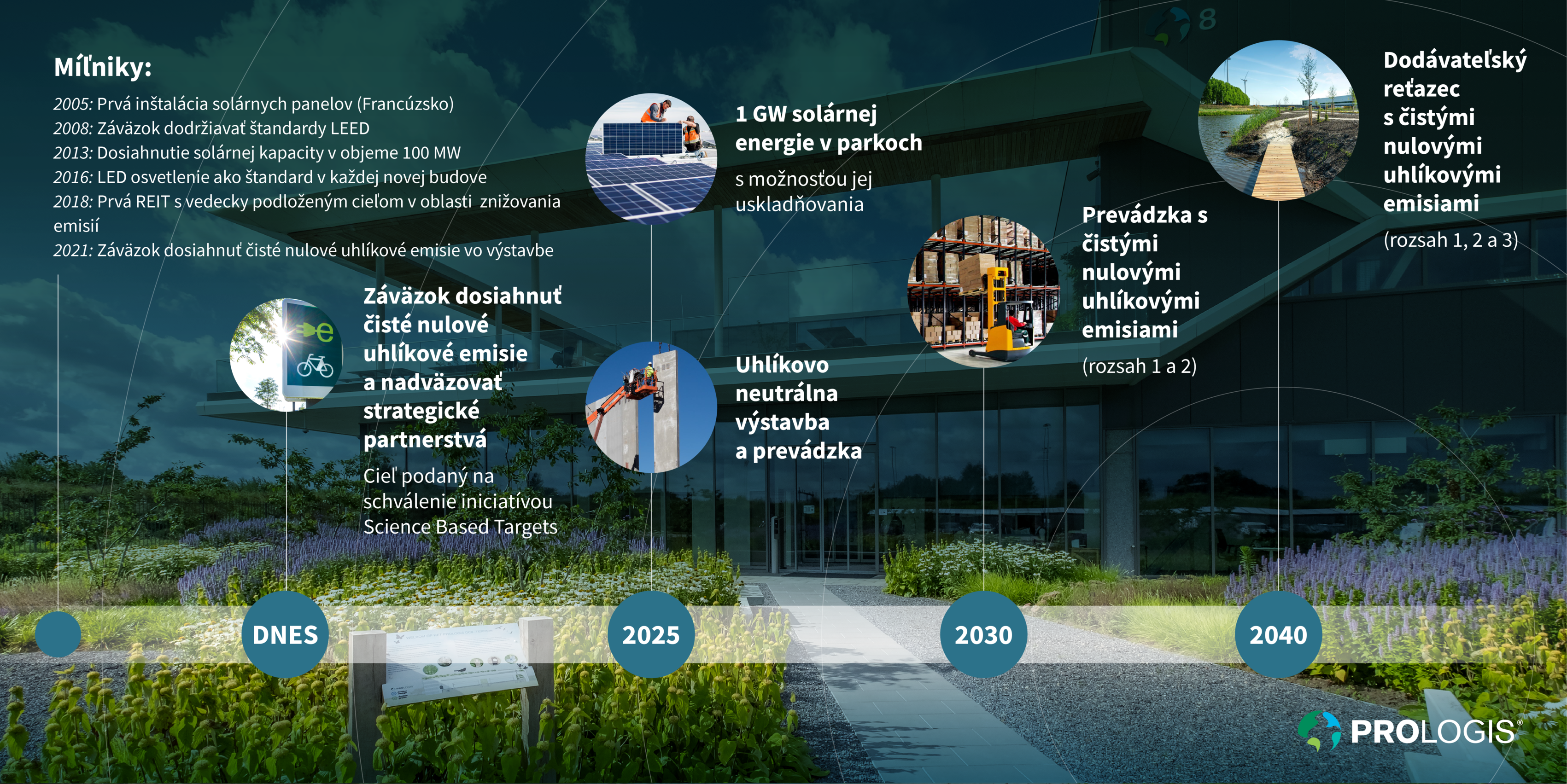 Prologis Net Zero Infografika SK