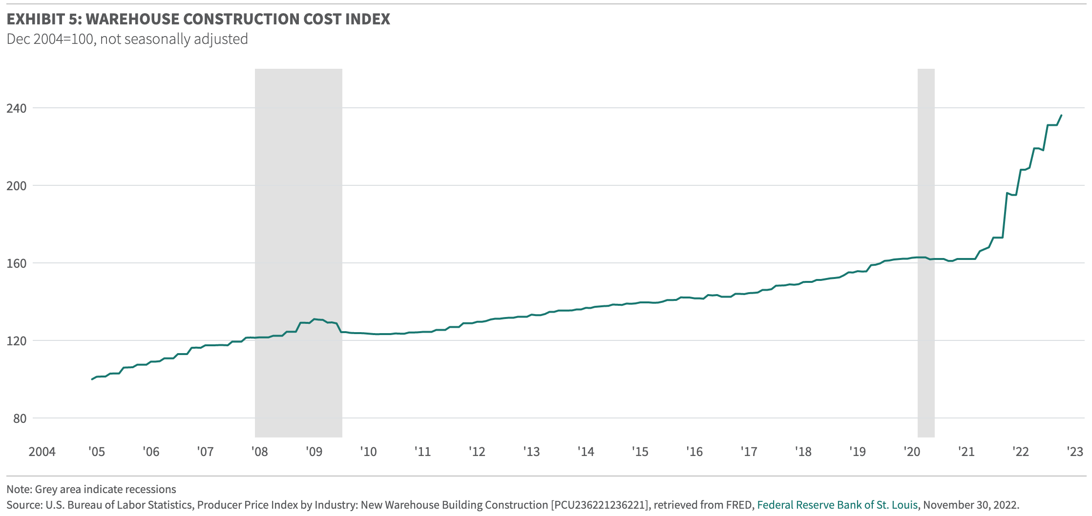 RAKTÁRÉPÍTÉSI KÖLTSÉGINDEX, USA 