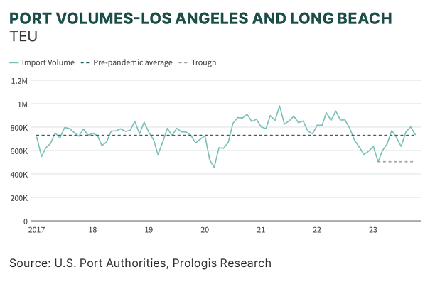 Port Volumes Port Volumes