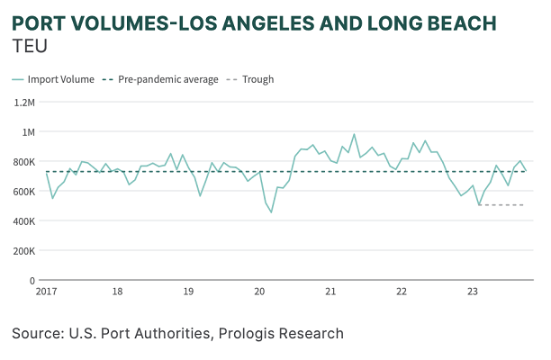 Port Volumes