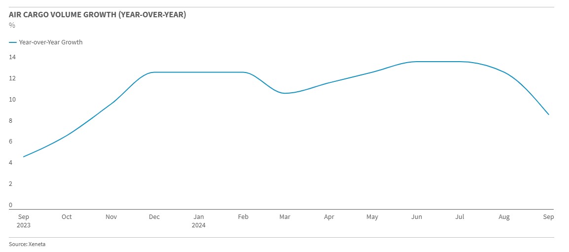 Air Cargo volume growith