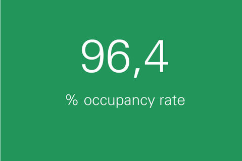 Occupancy rate Prologis 