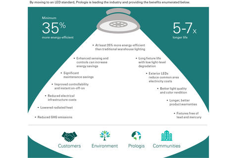 Advantages of LED Advantages of LED