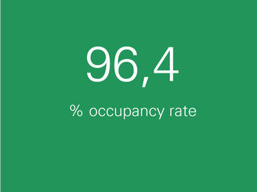 Occupancy rate Prologis