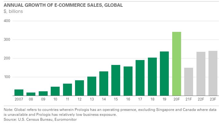 Roczny wzrost sprzedaży w handlu elektroniczym w ujęciu globalnym 