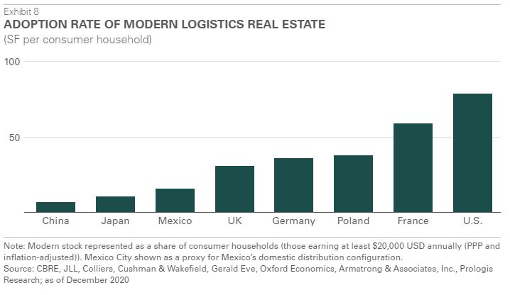 Adoption rate of modern logistics real estate