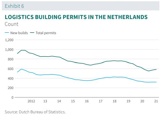 Logistics buidling permits in the Netherlands 