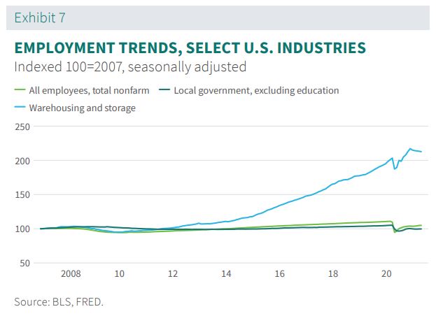 Employment trends, select U.S. industries 