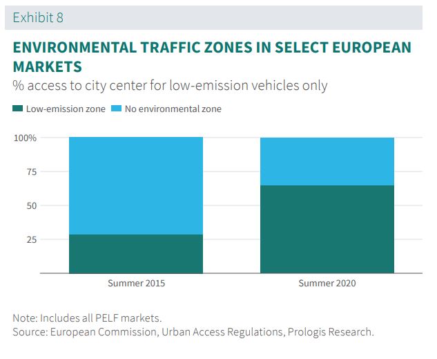 Enviromental traffic zones in select european markets
