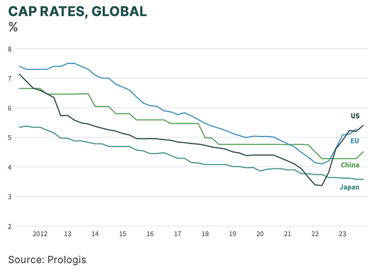 Cap rates global 