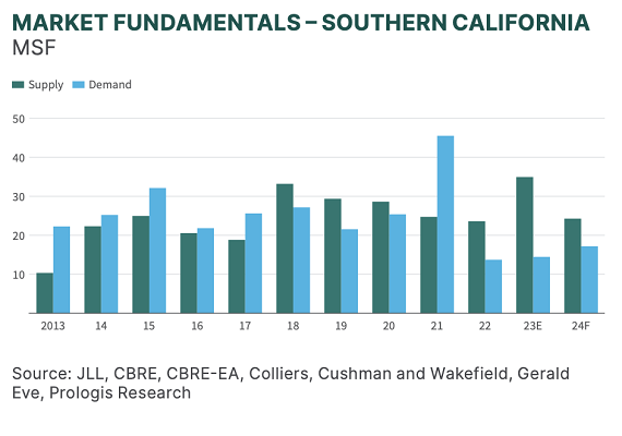 Market Fundalemntals California 