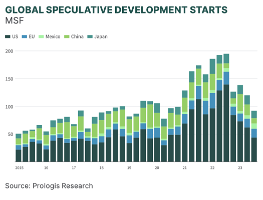Global speculative development starts 