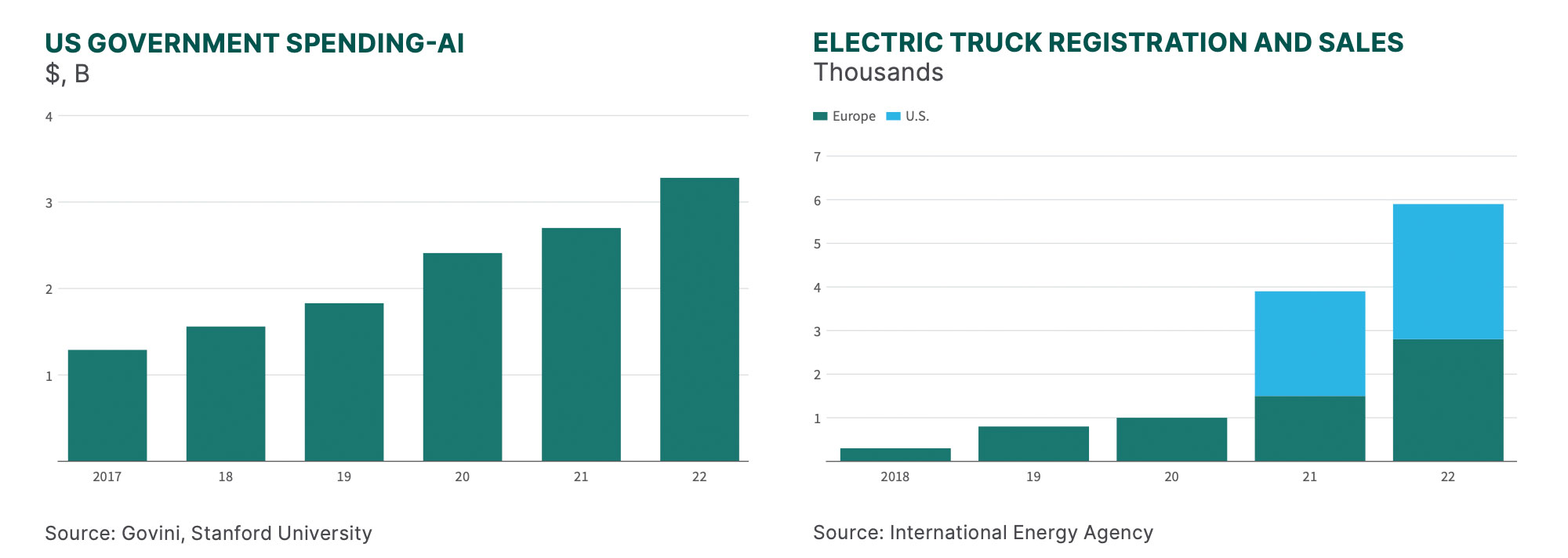 US Goverment spending AI and Electric truck registration and sales 