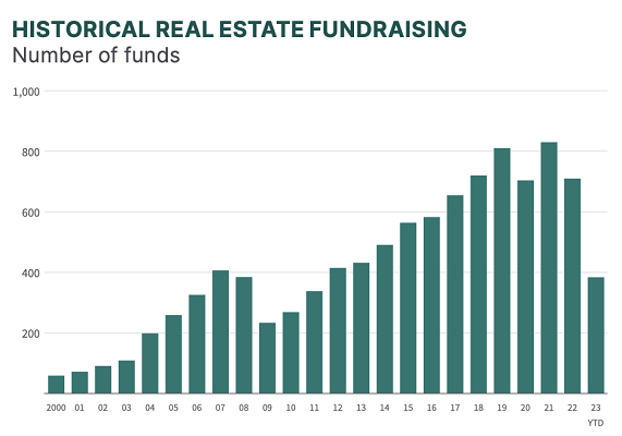 Historical real estate fundrasing 